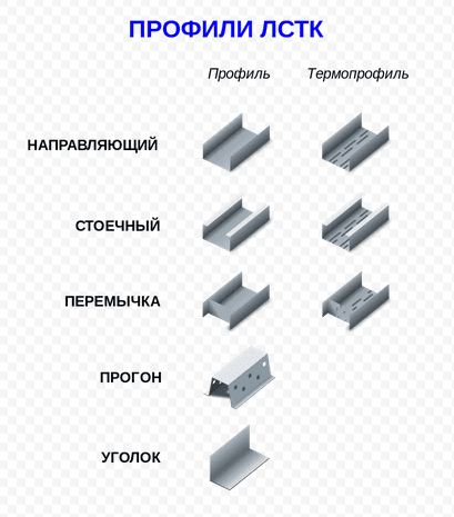 Профили ЛСТК от Интексстрой 